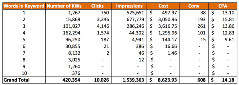 A table showing the number of words in a keyword and performance 