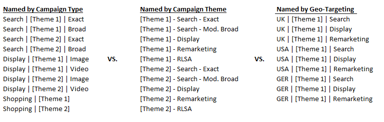 A table showing 3 alternative campaign naming conventions