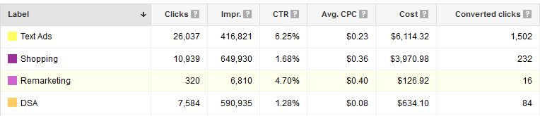 A table showing the value of labels for ecommerce accounts