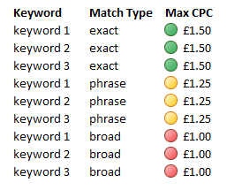 Bids tiered by match type