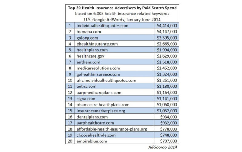 AdWords top health insurance advertisers 2014