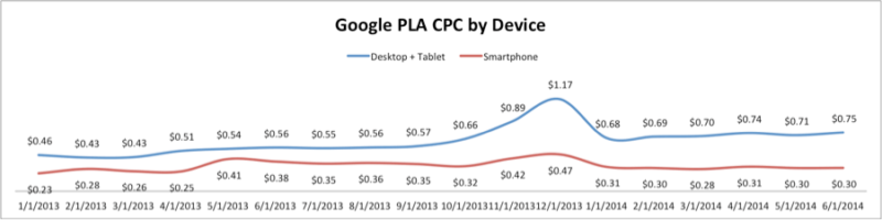 google PLA CPC by device chart