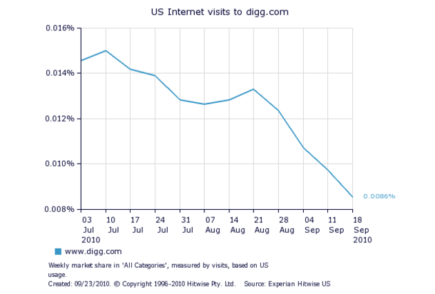 digg traffic post redesign