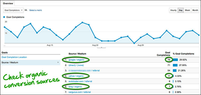 Google Analytics - organic conversion sources