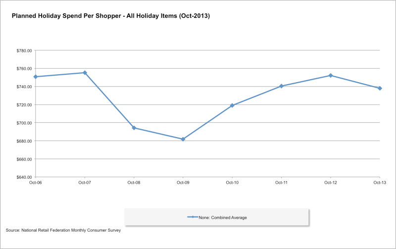planned-holiday-spend-per-shopper-2013