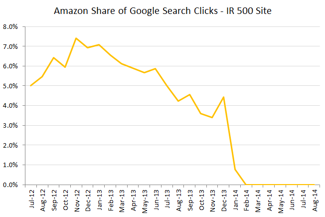 rkg-amazon-share-of-google-clicks-ir-500-site