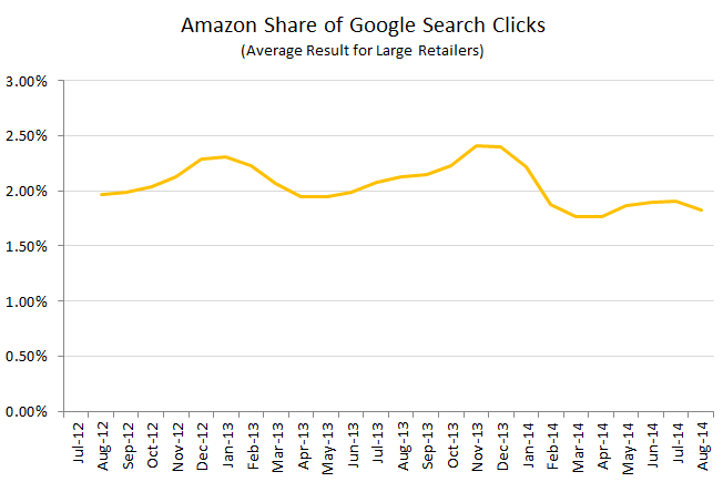 rkg-amazon-share-of-google-clicks