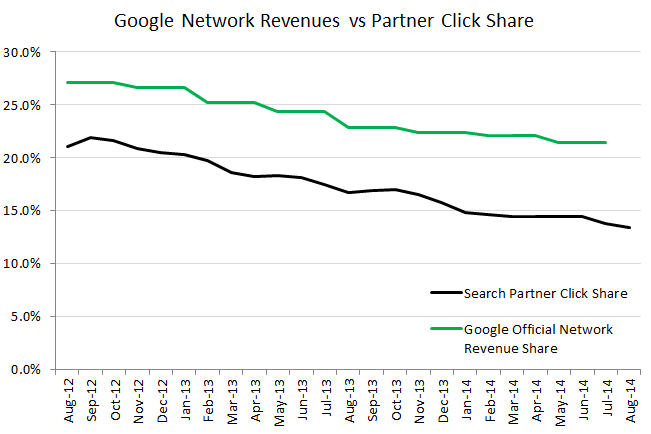 rkg-google-search-partner-vs-network-revenue