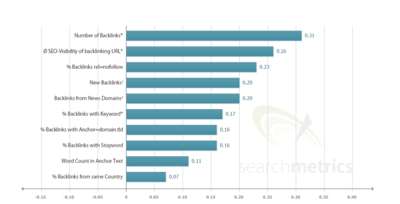 searchmetrics-links-factors