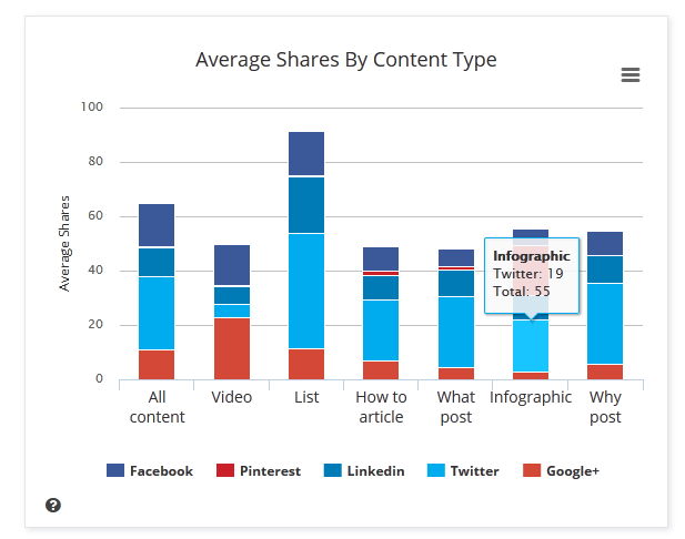 shares-by-content-type