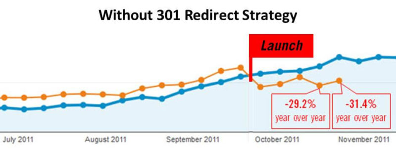 without-301-redirects