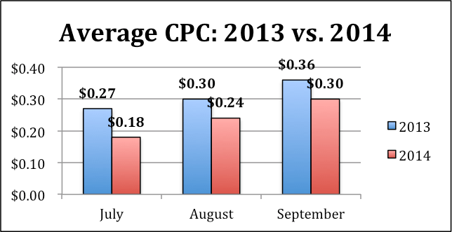 Image of average CPC graph