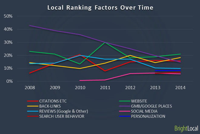 Chart 1 Local Ranking Factors Over Time