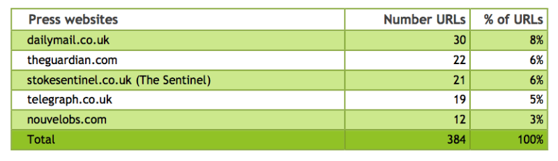 RTBF study Reputation VIP