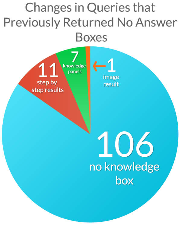 Changes in Queries that Returned no Answer Boxes