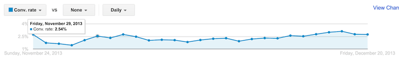 Daily conversion rates for an account