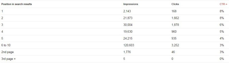 google webmaster tools impressions and CTR per position