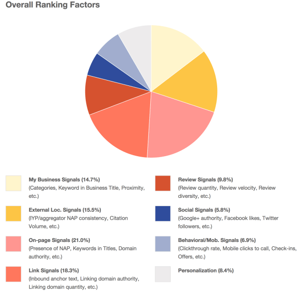 moz-local-ranking-factors-2014