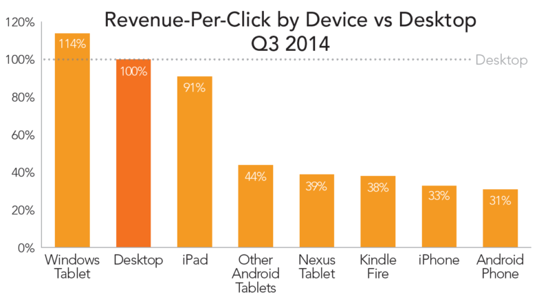 rkg-q3-2014-paid-search-rpc-device