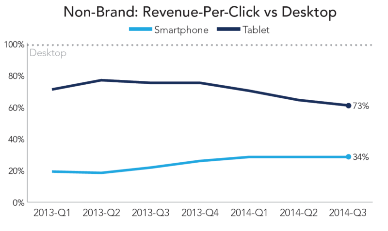 rkg-q3-2014-paid-search-rpc-device-class