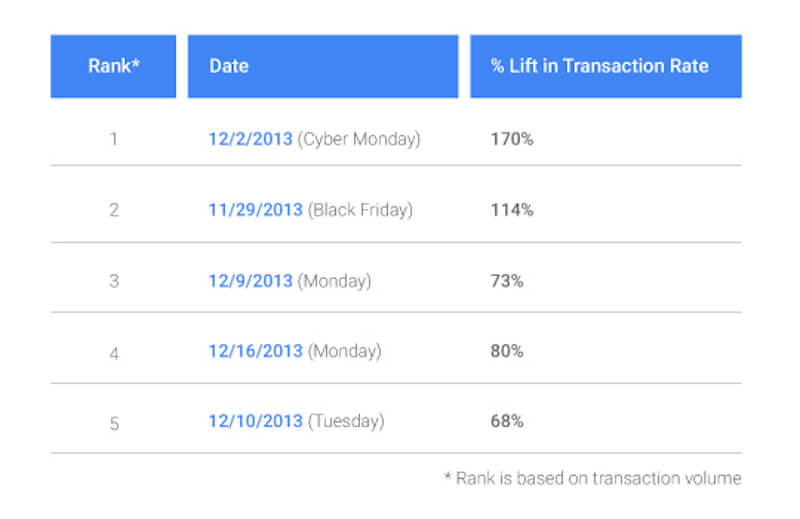 High conversion rate days over the holidays