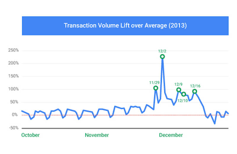 Transaction volume lift over average during the holidays