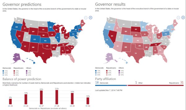 Bing Predicts More Than 95% Of The Senate, House & Governor Elections