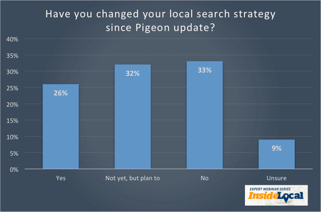 Have you changed strategy since Google Pigeon Update