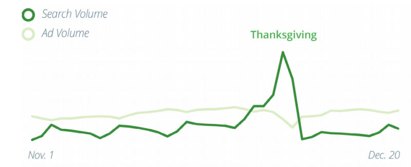 Google 2014 Thanksgiving search volume ad volume chart