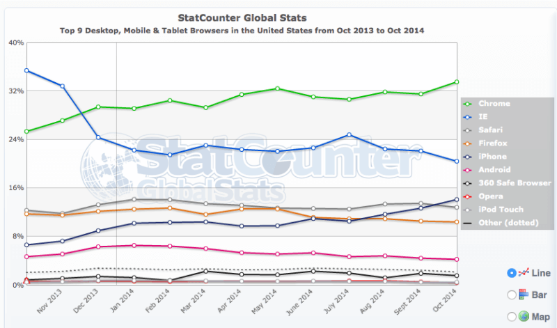 Browser share