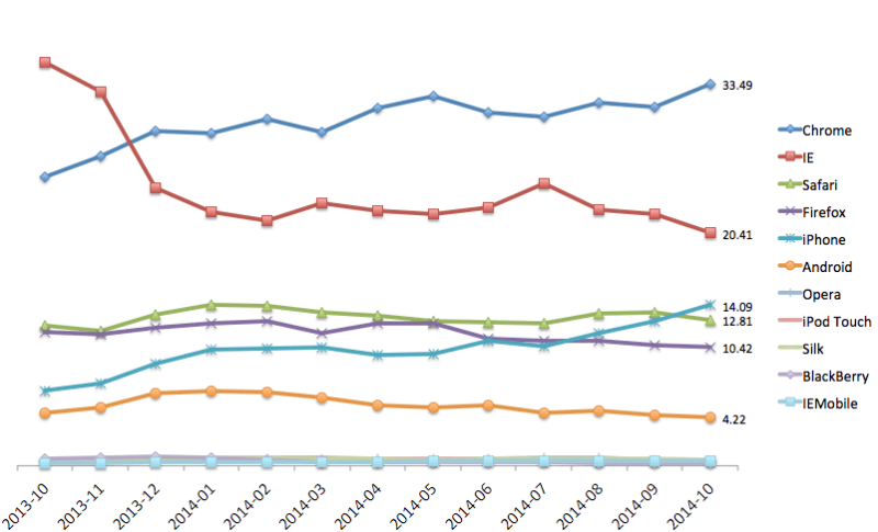 Browser share statcounter