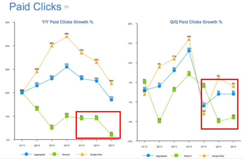 Google network click growth declines Q3 2014