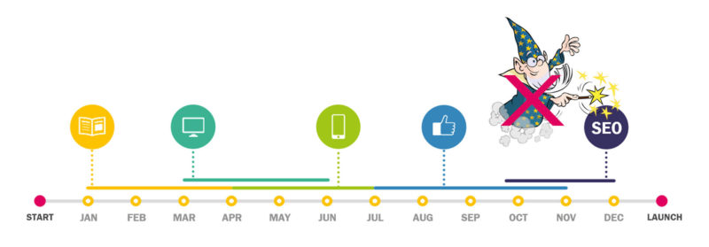 SEO process