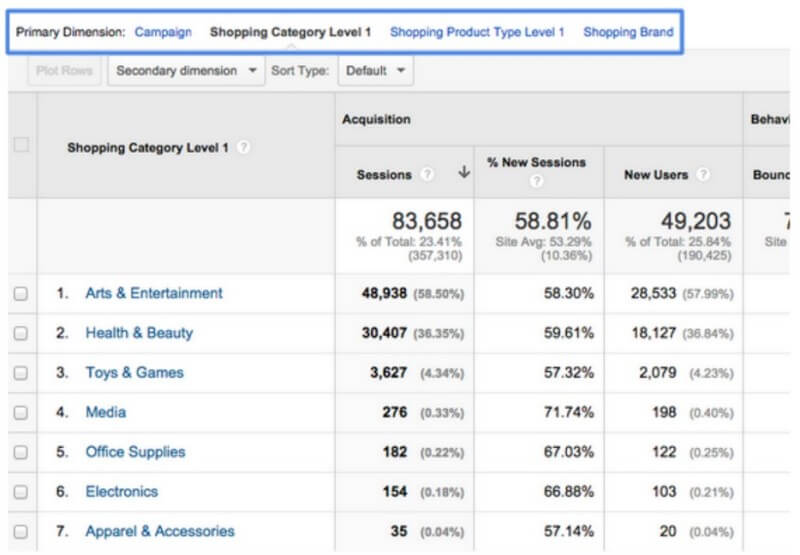 AdWords Shopping Campaigns report Google Analytics