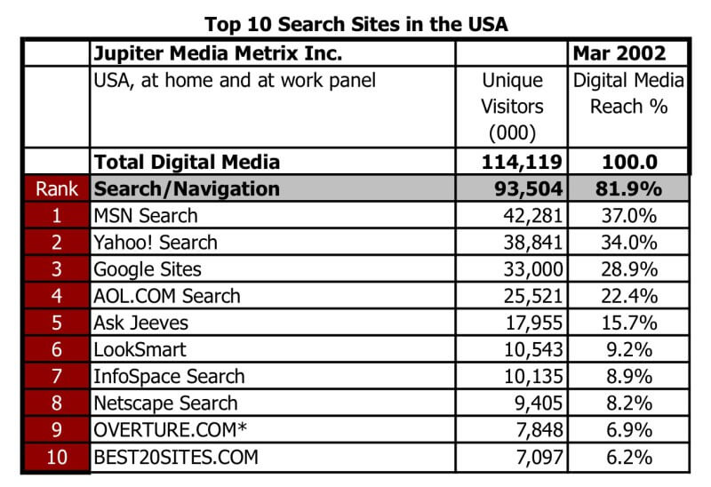 comScore search engines 2002