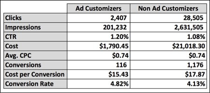 Image of ad customizer results