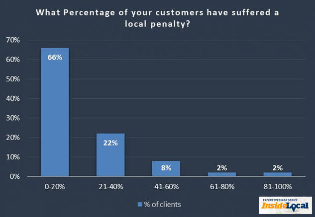 What percentage of local businesses have suffered a local penalty?