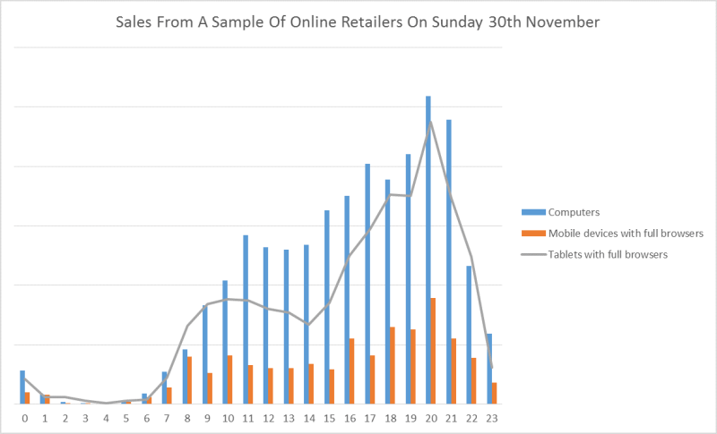 Sales from sample of online retailers