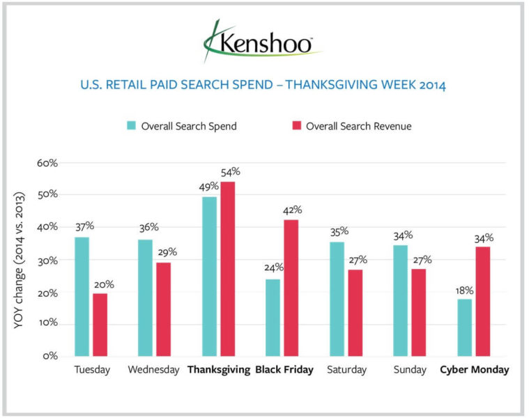 retailer paid search spend, revenue thanksgiving week - Kenshoo