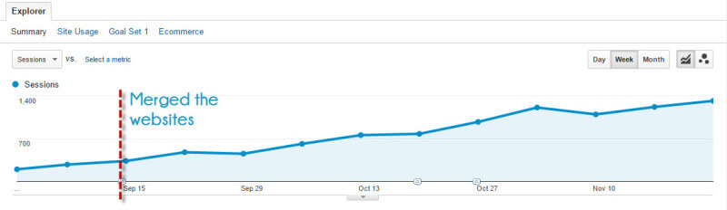 600% rise in search traffic in under 3 months