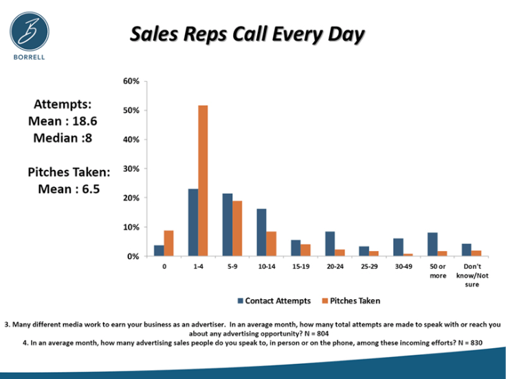 Borrell-Research-SalesCalls