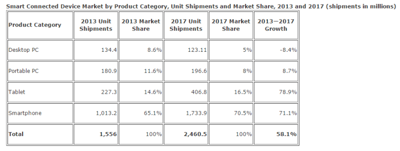 IDC-smart-connected-device-market-2013