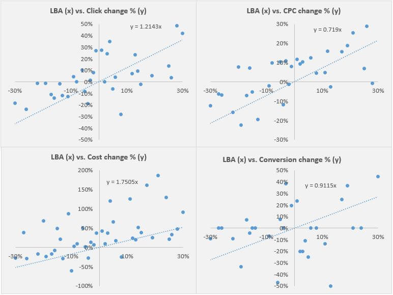 LBA-vs-main-KPIs
