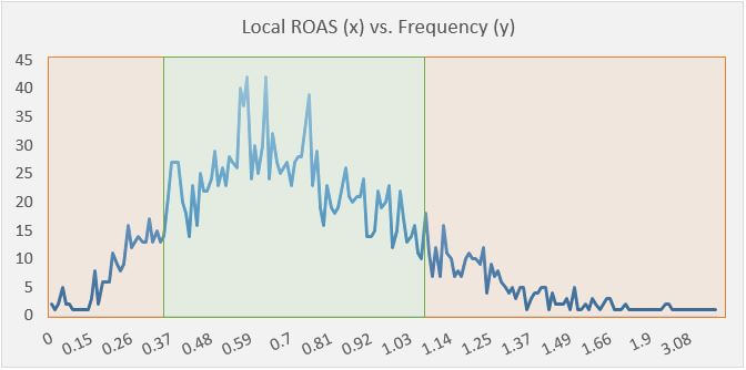 Local-ROAS-frequency1