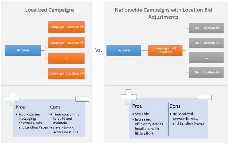 Localized-Campaigns-vs.-LBAs
