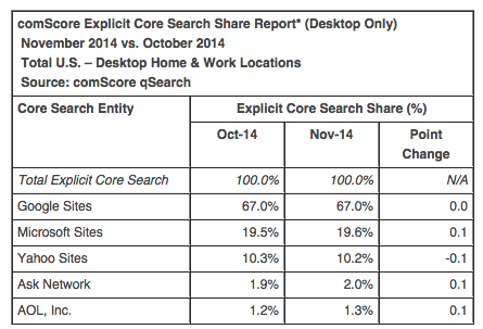 comscore November 2014 search market share