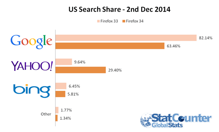 Firefox 34 search usage