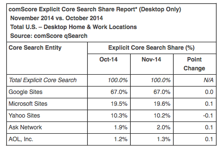 November search market share