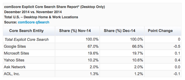 comScore december 2014 search rankings