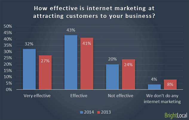 how effective is internet marketing